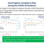 Hand Hygiene Compliance Rate